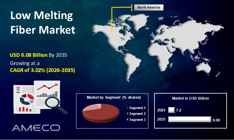 Low Melting Fiber Market Size